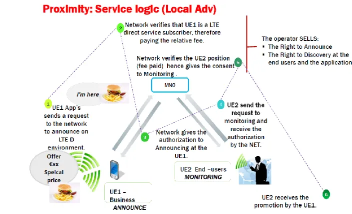 Figure 1.6: Proximity: Service logic (Local Advertising) [19].