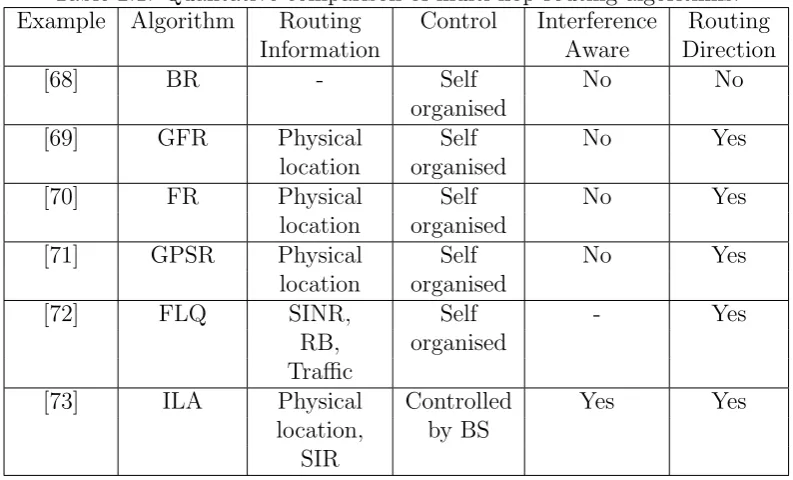 Table 2.1: Qualitative comparison of multi-hop routing algorithms.