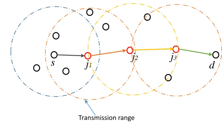 Figure 2.7: Wireless relay network via greedy forwarding algorithm.