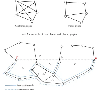 Figure 2.8: The planar graphs and face routing.