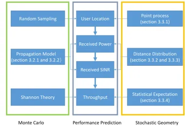 Figure 3.1: A comparison of Monte Carlo simulation and Stochastic Geometry.