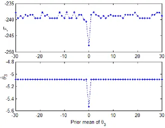Figure 2.6: Free energy and posterior means of θ3 using diﬀerent prior means of θ3.