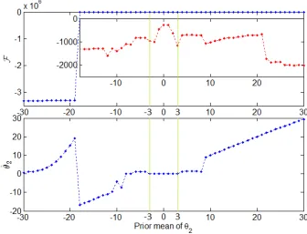 Figure 2.7: Free energy and posterior means of θ2 using diﬀerent prior mean valuesof θ2