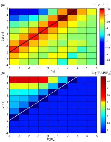 Figure 2.11: (a)The value of free energy and (b) RMSEα for diﬀerent combinationsof the shape a2 and rate b2 hyperpriors for the measurement noise