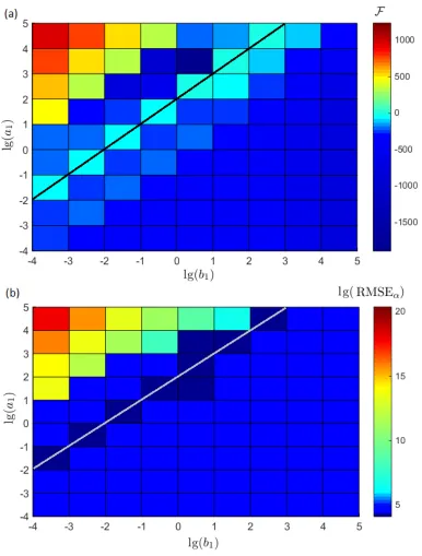 Figure 2.12: (a)The value of free energy and (b) RMSEα for diﬀerent combinationsof the shape a2 and rate b2 hyperpriors for the system noise
