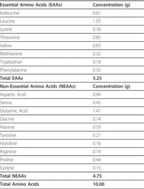 Table 1 Amino acid composition of the whey protein(WP) supplement (g/500 ml)