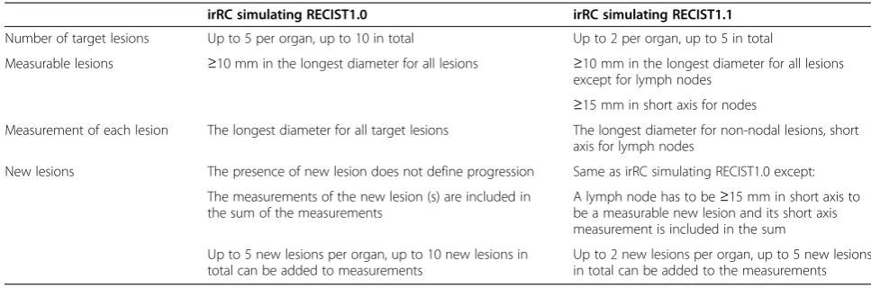 Table 2 Summary of measurement approaches for two assessments