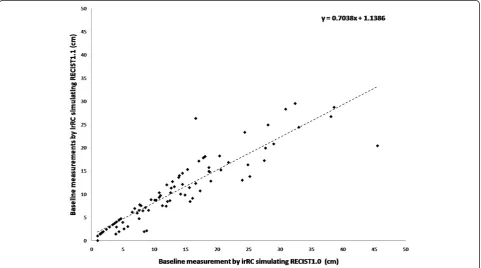 Figure 1 The waterfall plot represents a number of target lesions for each patient using irRC simulating RECIST1.0 (dark gray bars)and irRC simulating RECIST1.1 (light gray bars)
