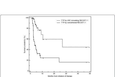 Figure 5 Time to progression by irRC simulating RECIST1.1 and irRC simulating RECIST1.0 had a median survival of 26.9 months(95% CI: 9.1-∞), without evidence of difference.