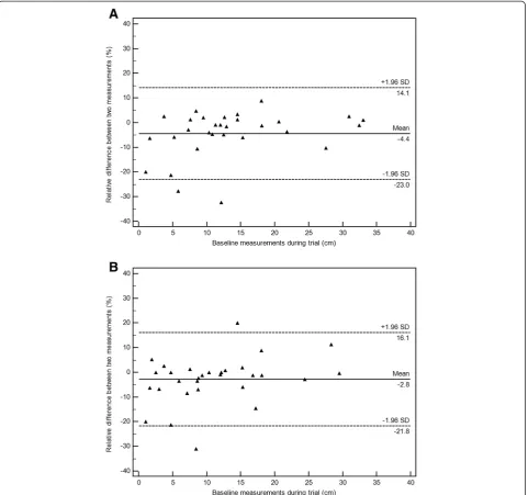 Figure 7 Bland-Altman plots demonstrate the interobserver variability of measurements by irRC simulating RECIST1.0 (A), and by irRCsimulating RECIST1.1 (B), on baseline scans in randomly selected 30 patients