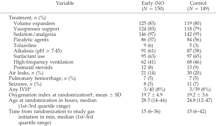 TABLE 3.Outcome of the Early Administration of Study Gas by Group