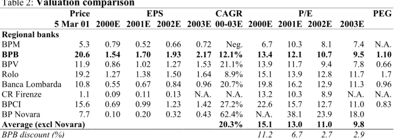 Table 1:  Sensitivity of valuation to beta and growth rate in 2003-11