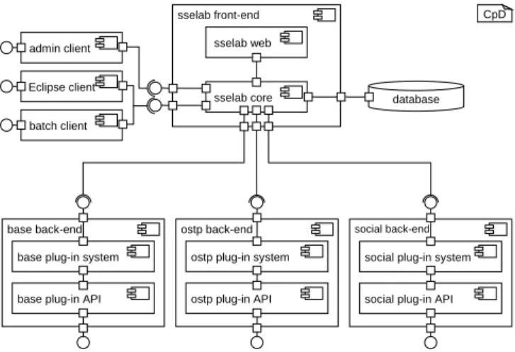 Figure 1. Architecture of the SSELab