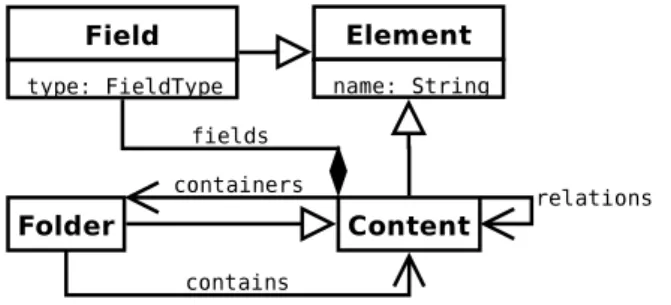 Fig. 2. Metamodel for Content-types.