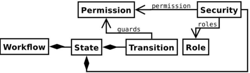 Fig. 3. Metamodel for Security Policies.