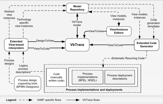 Figure 7: View-based, model-driven traceability framework architecture