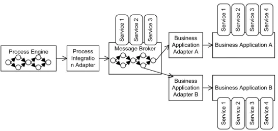 Figure 1: Illustrative small-scale process-driven SOA