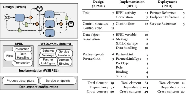 Figure 2: The Travel Booking process development (left) and the complexity and dependency statistics (right)