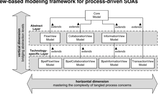 Figure 3: Overview of the View-based Modeling Framework ([17, 52, 53])
