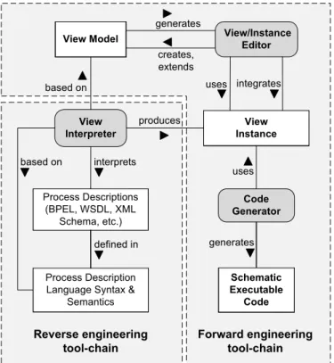 Figure 4: VbMF forward and reverse engineering tool-chains