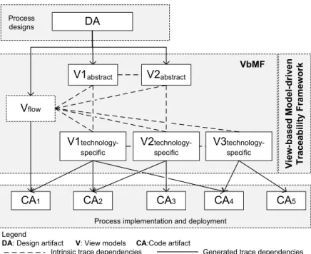 Figure 5: View-based, model-driven traceability approach as an additional dimension of VbMF