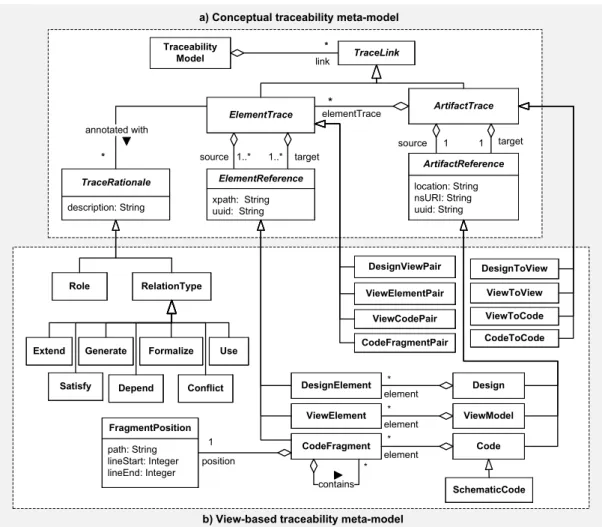 Figure 6: VbTrace meta-models: (a) the conceptual traceability meta-model, and (b) the view-based, model-driven traceability meta-model