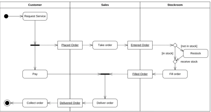 Fig. 1 Example of an activity diagram based on [57]. This diagram conforms to the concrete syntax defined for activity diagrams in both the UML 1.4 and the UML 2.2 specifications.