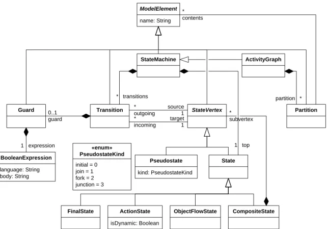 Fig. 2 The evolution of activity diagrams between UML 1.4 and UML 2.2.
