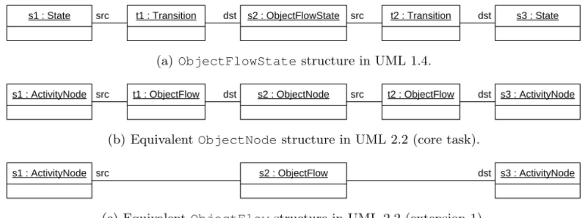 Fig. 3 ObjectFlowState migration semantics.