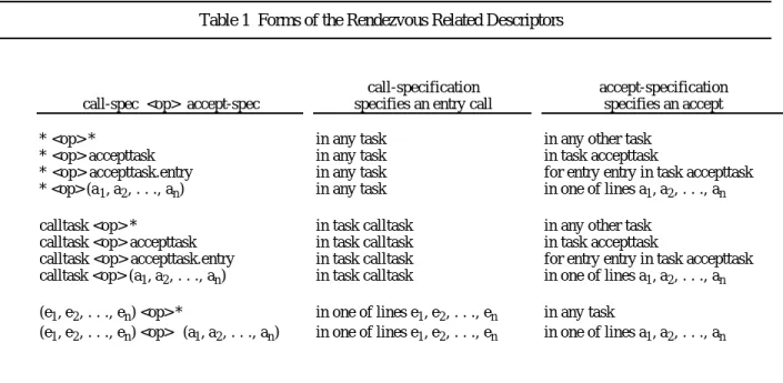 Table 1  Forms of the Rendezvous Related Descriptors