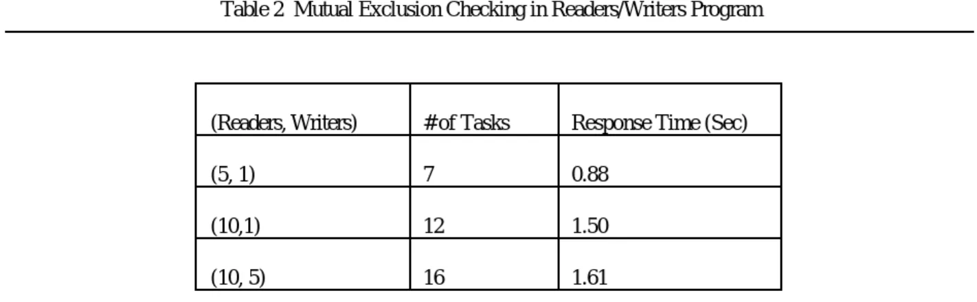 Table 2  Mutual Exclusion Checking in Readers/Writers Program