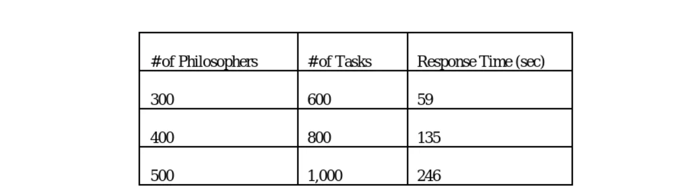 Table 3  Parallelism Check in Dining Philosophers Program