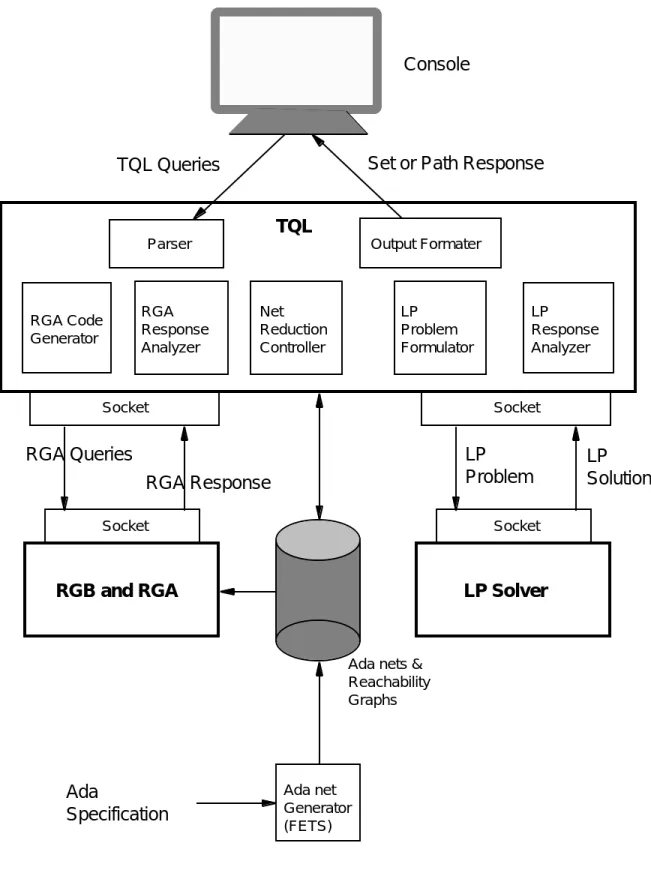 Fig. 3 TQL's Implementation Architecture