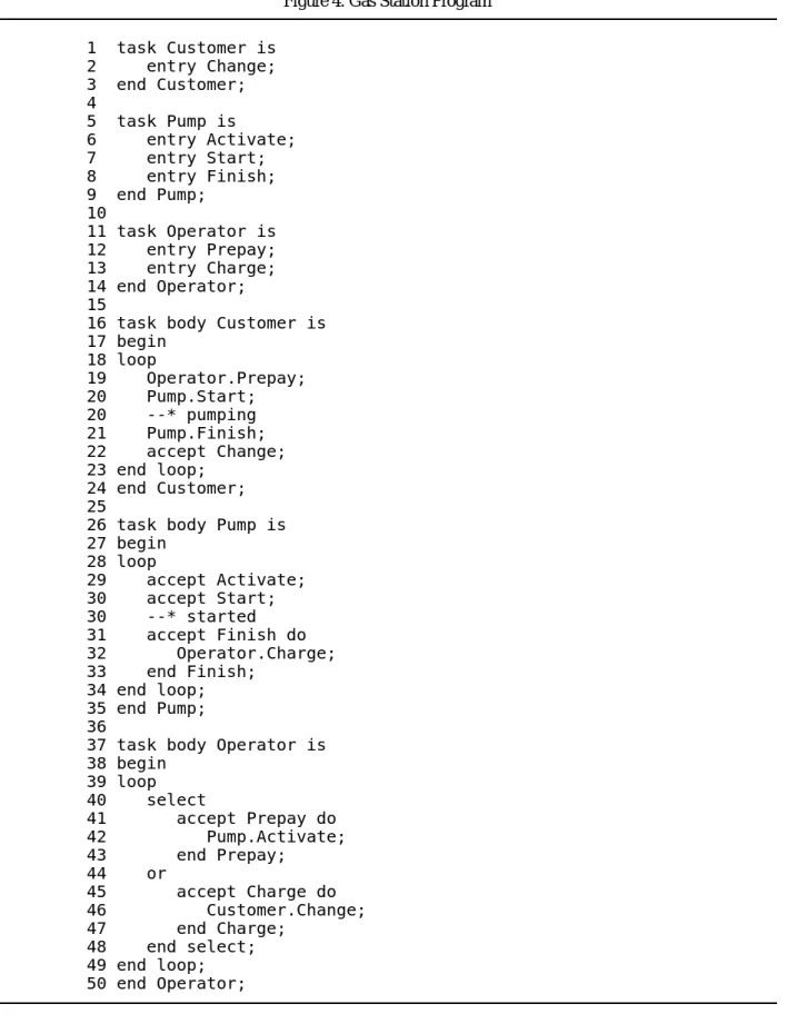 Figure 4. Gas Station Program 1 task Customer is 2 entry Change; 3 end Customer; 4 5 task Pump is 6 entry Activate; 7 entry Start; 8 entry Finish; 9 end Pump; 10 11 task Operator is 12 entry Prepay; 13 entry Charge; 14 end Operator; 15