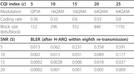 Table 1 CQI table and BLER correspond to SNR