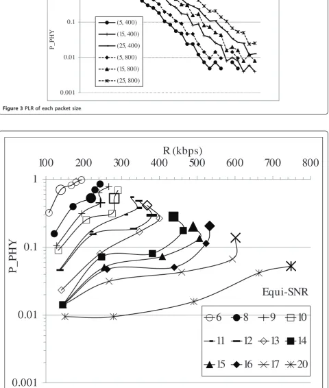 Figure 3 PLR of each packet size