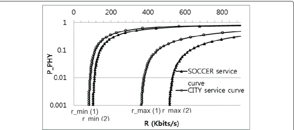 Figure 5 Video service range: minimum video stream rate line(r_min) and maximum video rate line(r_max) of (1) City, (2) Soccer.