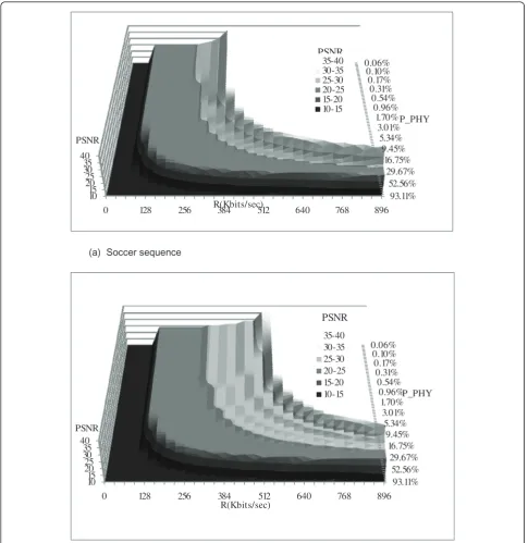 Figure 6 PSNR over (R, PPHY) from the application layer. (a) Soccer sequence. (b) City sequence.