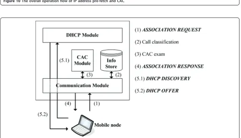 Figure 10 The overall operation flow of IP address pre-fetch and CAC.