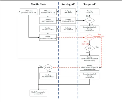 Figure 12 Operation flow of the proposed fast handoff process.
