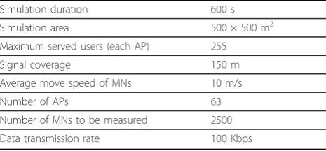 Table 2 Parameters for throughput simulation