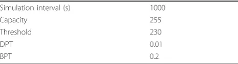 Table 3 Simulation parameters