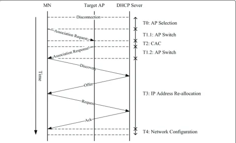 Figure 1 Conventional handoff process.