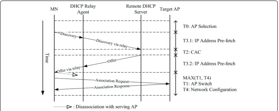 Figure 2 Handoff process with IP address pre-fetch.