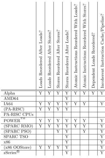 Table 5: Summary of Memory Ordering