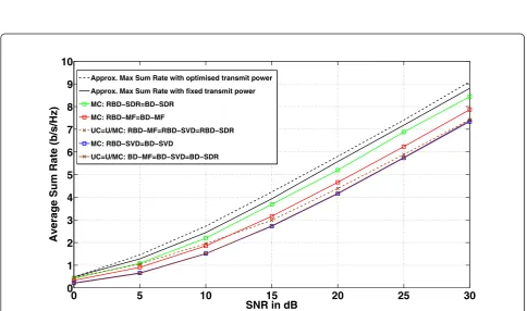 Figure 2 Sum rate performance of first scenario with MF, ZF, and MMSE; UC, unicasting; U/MC, hybrid uni/multicasting; MC,multicasting.