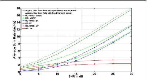 Figure 4 Sum rate performance of second scenario with MF, ZF, and MMSE; UC, unicasting; U/MC, hybrid uni/multicasting; MC,multicasting.