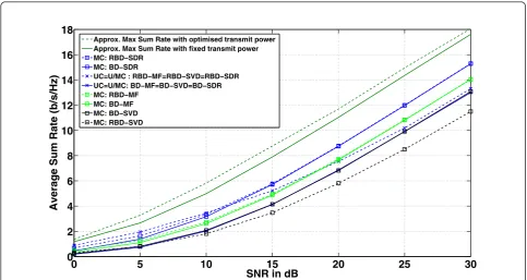 Figure 5 Sum rate performance of second scenario with BCSA; UC, unicasting; U/MC, hybrid uni/multicasting; MC, multicasting.