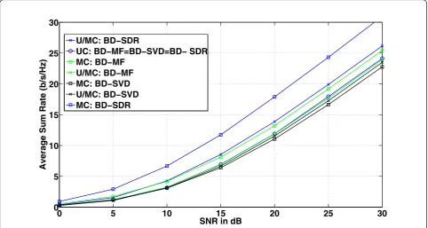 Figure 7 Sum rate performance of third scenario with BCSA BD; UC, unicasting; U/MC, hybrid uni/multicasting; MC, multicasting.