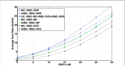 Figure 8 Sum rate performance of third scenario with BCSA RBD; UC, unicasting; U/MC, hybrid uni/multicasting; MC, multicasting.